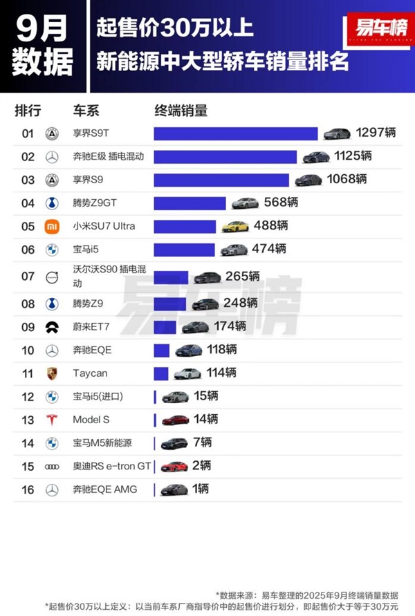 享界品牌崛起!享界S9T、S9超过BBA单月销量总和