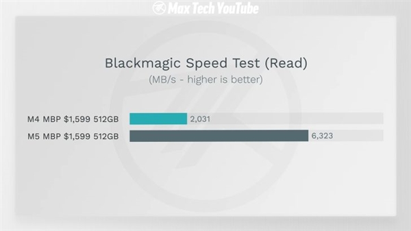 苹果藏了一手!M5 MacBook Pro隐形升级:SSD速度提升211%