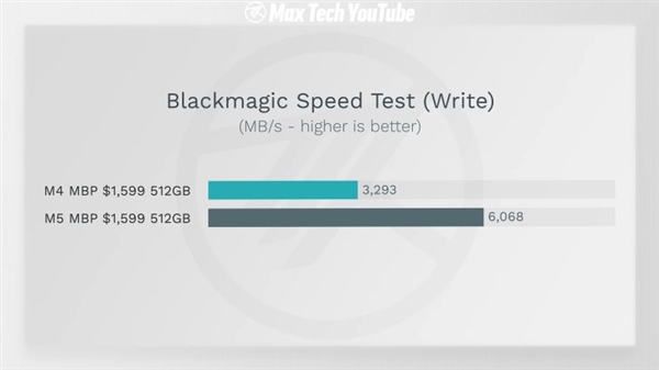 苹果藏了一手!M5 MacBook Pro隐形升级:SSD速度提升211%