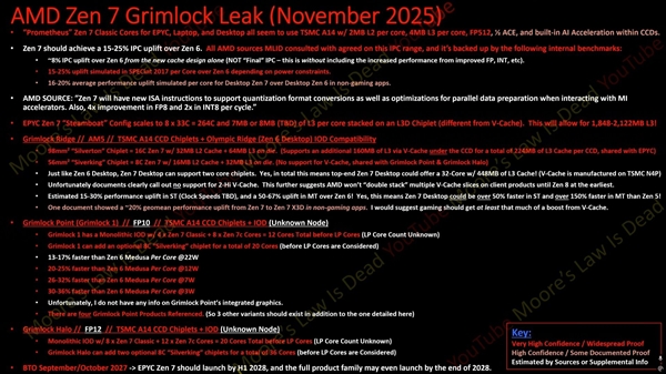 AMD Zen 7性能飞跃!最高32核、主频7.0GHz:超大X3D缓存