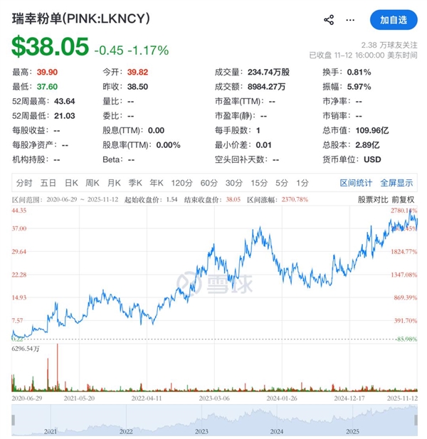 退市5年粉单股价涨超23倍 瑞幸CEO:已涅槃重生 将重回美国主板上市