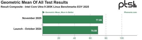 Intel酷睿Ultra 200S发布一年 性能+9％ 功耗-15％！还只是Linux