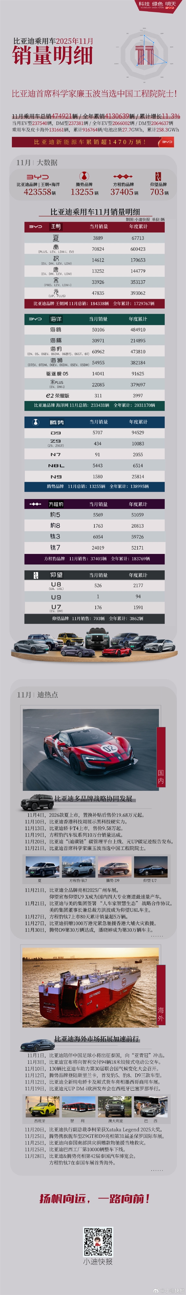 比亚迪11月爆卖48万辆 各车型销量出炉:12款破万