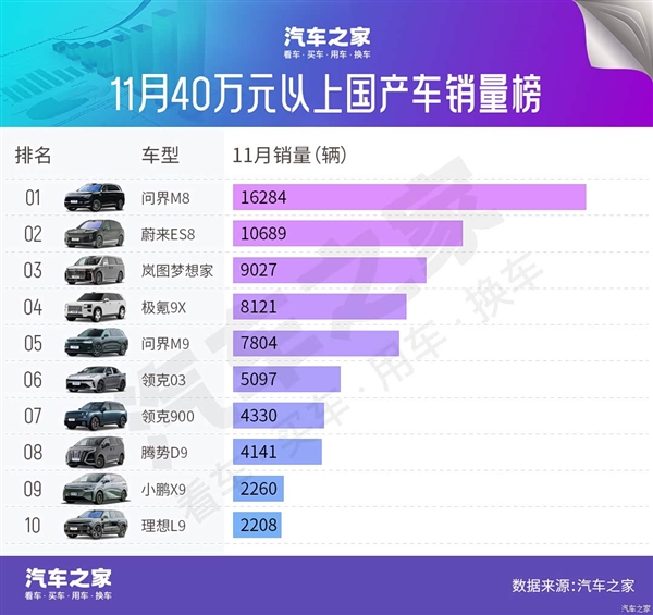 11月豪车销量榜：BBA降价求存 问界M8成最大黑马