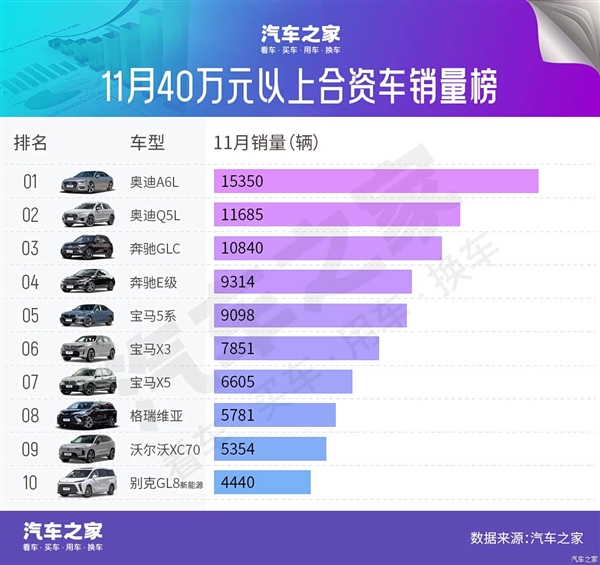 11月豪车销量榜：BBA降价求存 问界M8成最大黑马
